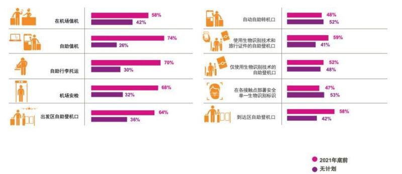 乐浩航空航行管家：生物识别技术CIO们的重要议程