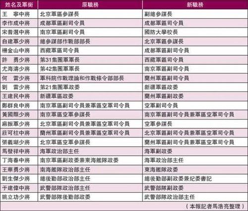 港媒:解放军20位高级将领履新空军调整力度最大