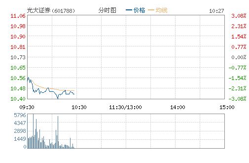 光大证券(601788)