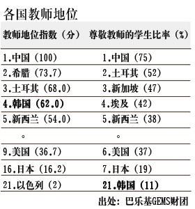 21国教师地位调查:中国教师100分居首韩国垫底