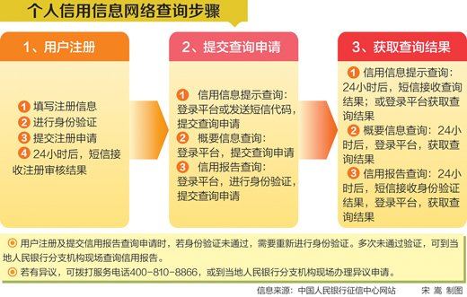 个人信用报告今起网上可查 包括电信欠费记录等
