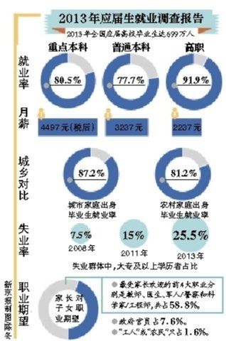 社科院:农村家庭本科生就业最难 失业率达30%