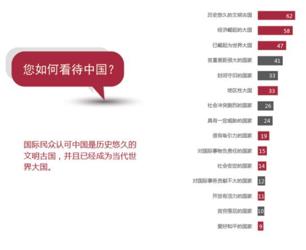 中国国家形象报告出炉:国际认可中国大国地位