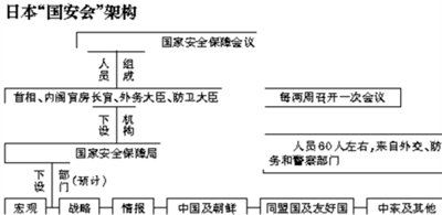 日本国安会下月成立 对华关系将成主要课题