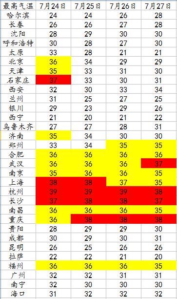 省会级城市最高气温展示 省会级城市最高气温展示