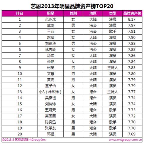 明星品牌资产榜:范冰冰居首林志玲上升最快